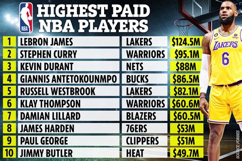 who is the highest paid nba player.